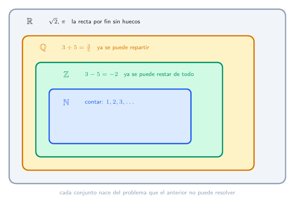 Conjuntos numericos anidados: N dentro de Z dentro de Q dentro de R
