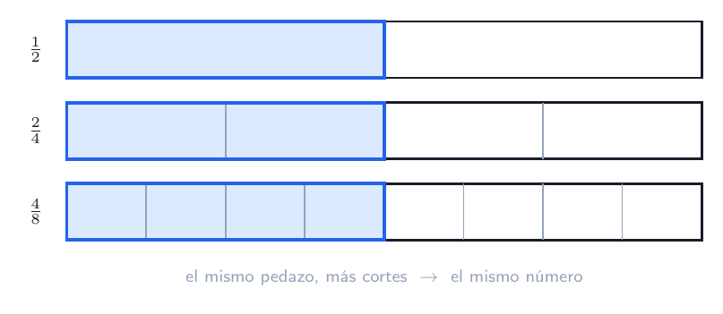 Tres barras iguales partidas en 2, 4 y 8: la mitad sombreada es la misma