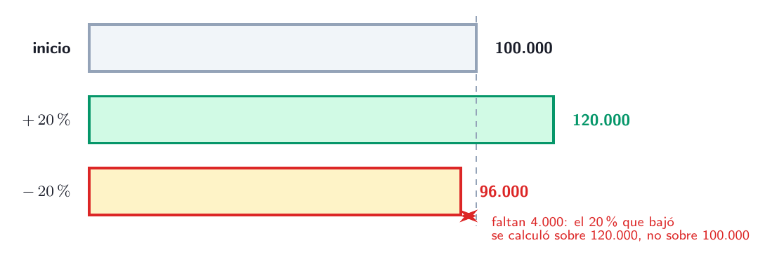 Tres barras: 100.000, luego 120.000 tras subir 20%, luego 96.000 tras bajar 20%