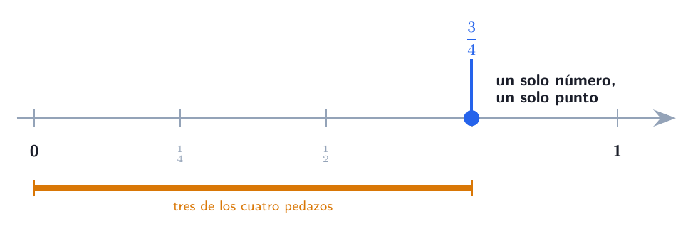 La recta de 0 a 1 con 3/4 marcado en un punto fijo
