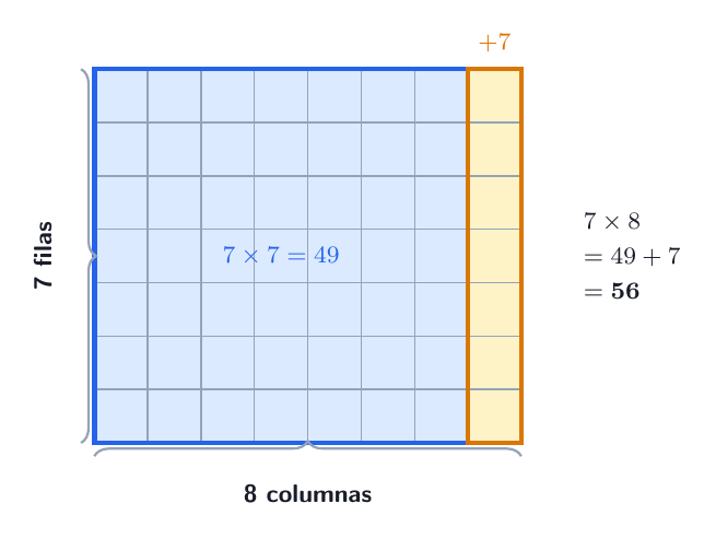 Rejilla de 7 filas por 8 columnas: 7x7=49 en azul mas una columna de 7 en ambar